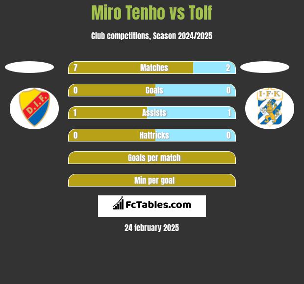 Miro Tenho vs Tolf h2h player stats