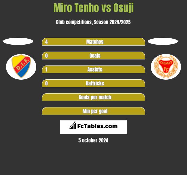 Miro Tenho vs Osuji h2h player stats