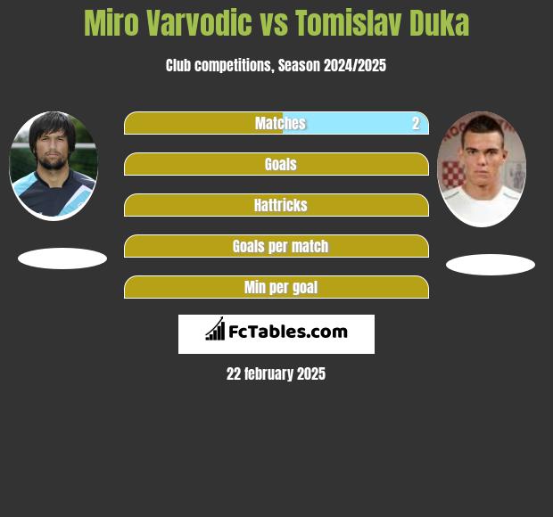 Miro Varvodic vs Tomislav Duka h2h player stats