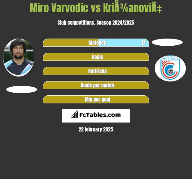 Miro Varvodic vs KriÅ¾anoviÄ‡ h2h player stats