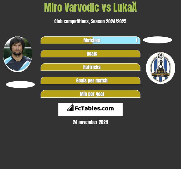 Miro Varvodic vs LukaÄ h2h player stats