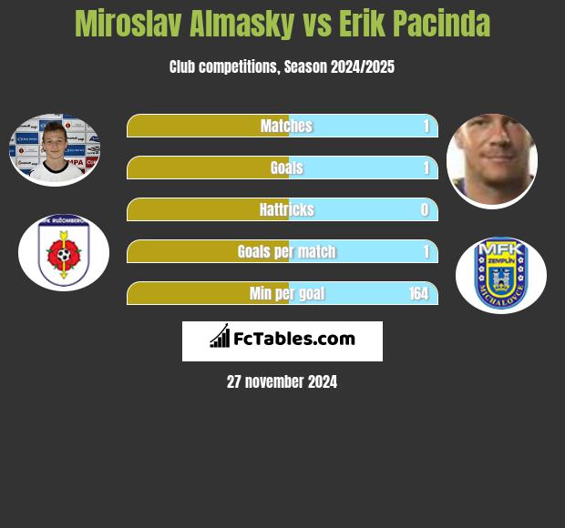 Miroslav Almasky vs Erik Pacinda h2h player stats