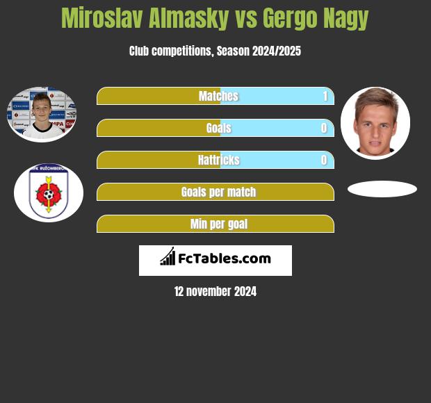 Miroslav Almasky vs Gergo Nagy h2h player stats