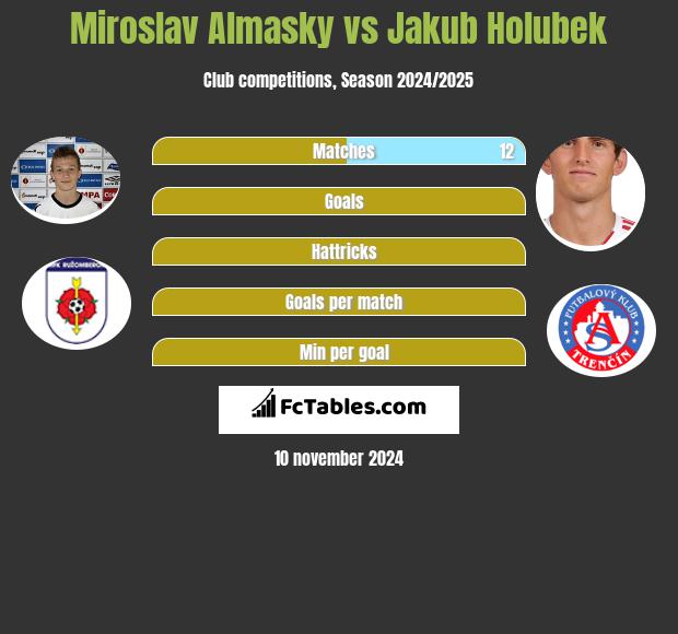 Miroslav Almasky vs Jakub Holubek h2h player stats