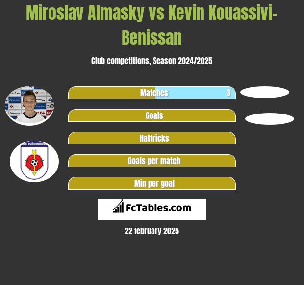 Miroslav Almasky vs Kevin Kouassivi-Benissan h2h player stats