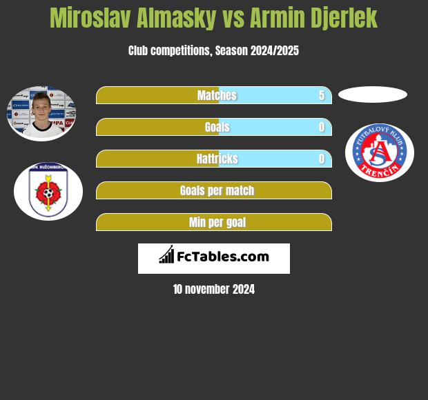 Miroslav Almasky vs Armin Djerlek h2h player stats