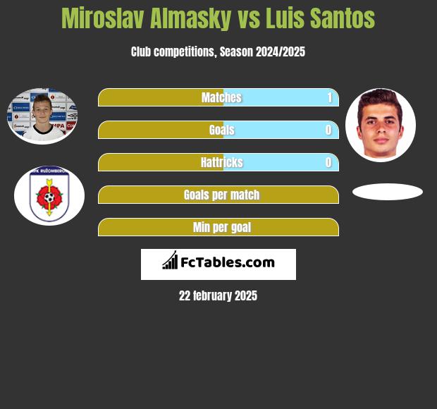 Miroslav Almasky vs Luis Santos h2h player stats