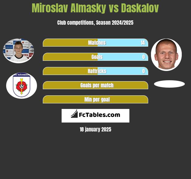 Miroslav Almasky vs Daskalov h2h player stats