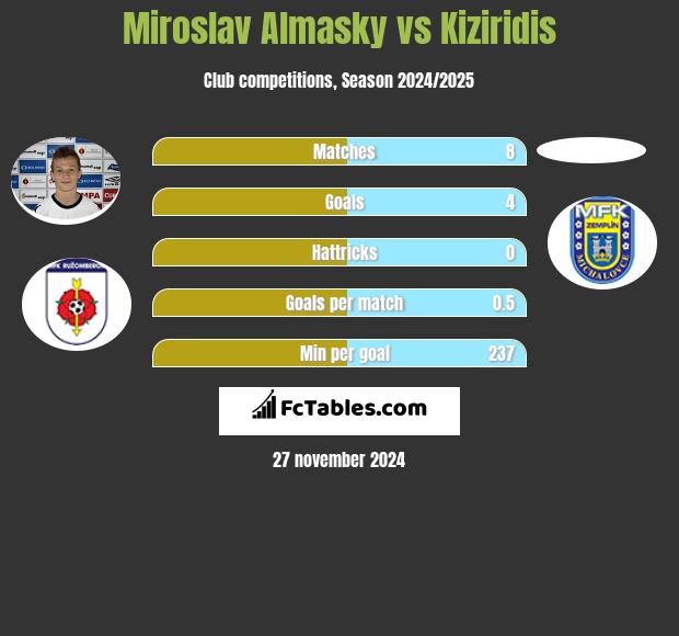 Miroslav Almasky vs Kiziridis h2h player stats