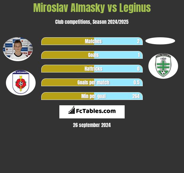 Miroslav Almasky vs Leginus h2h player stats