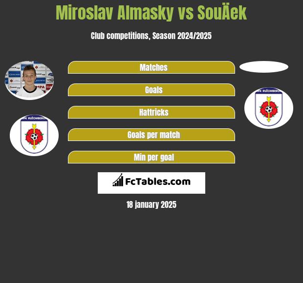 Miroslav Almasky vs SouÄek h2h player stats