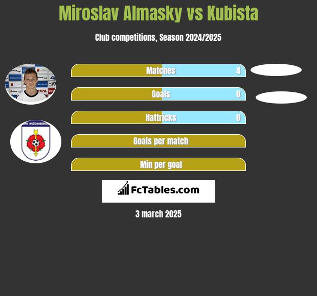 Miroslav Almasky vs Kubista h2h player stats