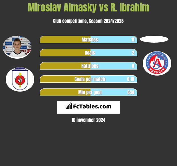 Miroslav Almasky vs R. Ibrahim h2h player stats