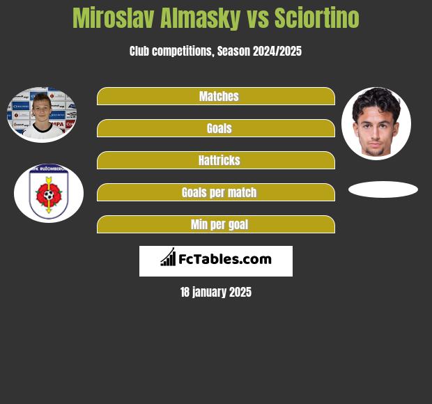 Miroslav Almasky vs Sciortino h2h player stats