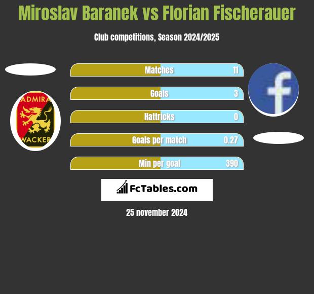 Miroslav Baranek vs Florian Fischerauer h2h player stats