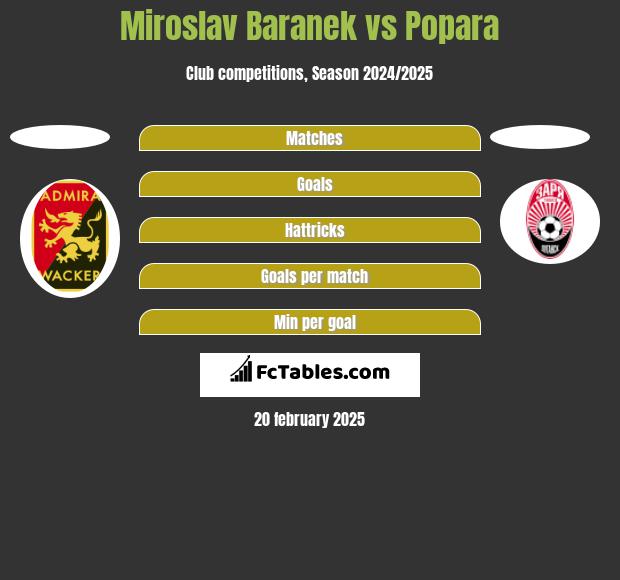 Miroslav Baranek vs Popara h2h player stats