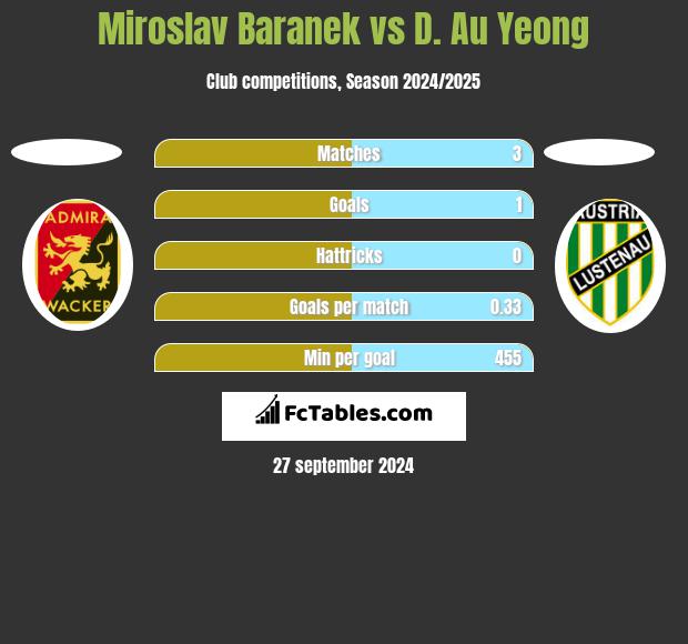 Miroslav Baranek vs D. Au Yeong h2h player stats