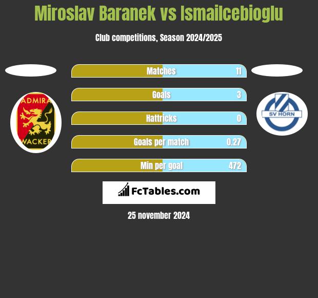 Miroslav Baranek vs Ismailcebioglu h2h player stats