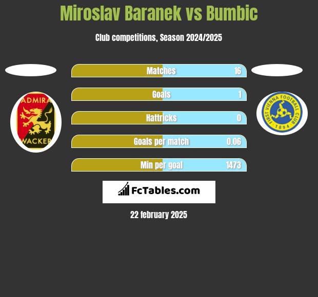 Miroslav Baranek vs Bumbic h2h player stats