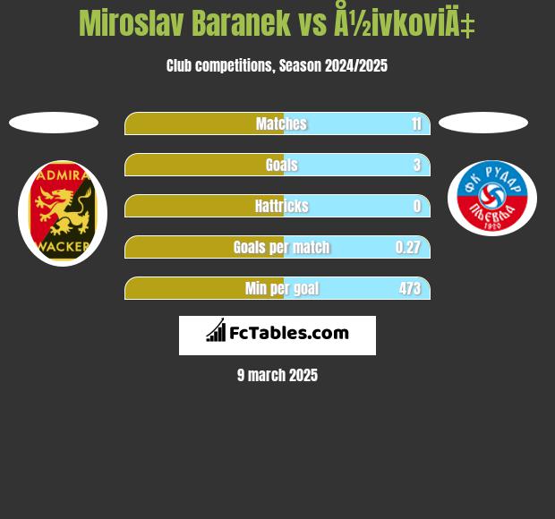 Miroslav Baranek vs Å½ivkoviÄ‡ h2h player stats