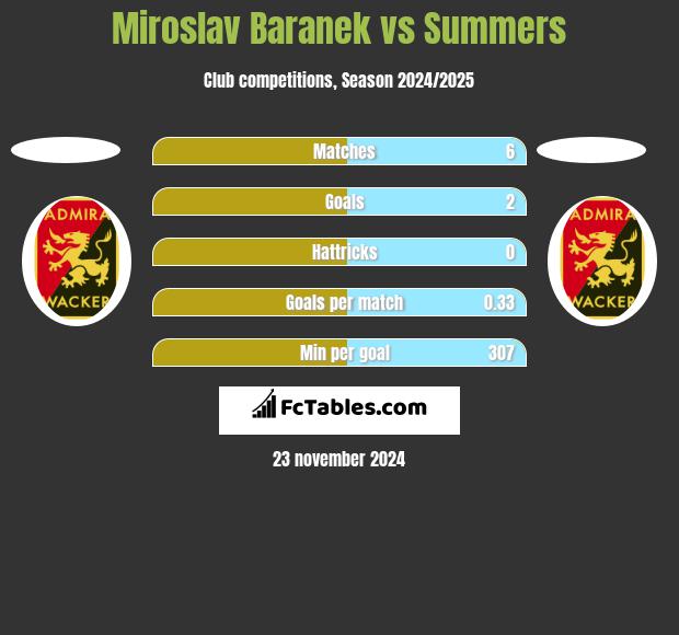 Miroslav Baranek vs Summers h2h player stats