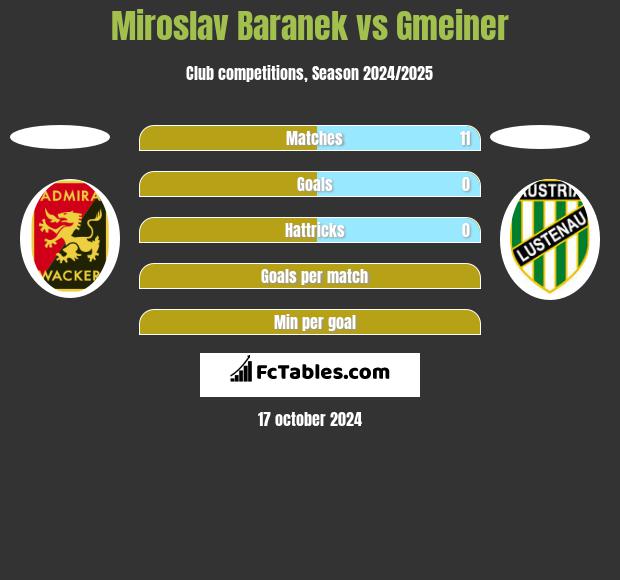 Miroslav Baranek vs Gmeiner h2h player stats