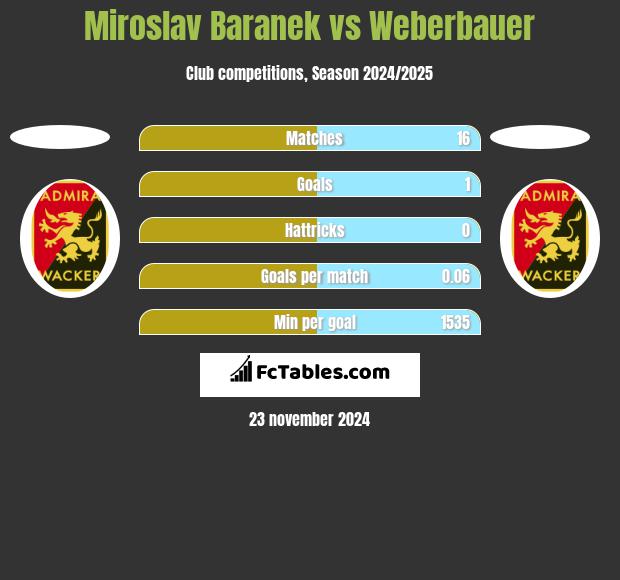 Miroslav Baranek vs Weberbauer h2h player stats