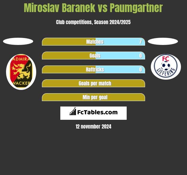 Miroslav Baranek vs Paumgartner h2h player stats