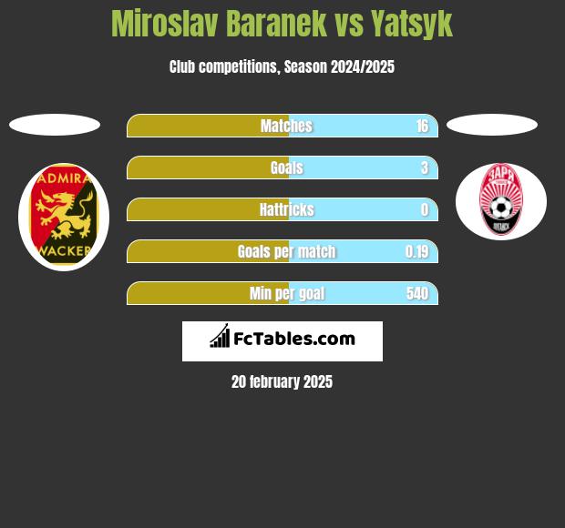 Miroslav Baranek vs Yatsyk h2h player stats