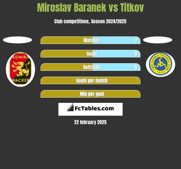 Miroslav Baranek vs Titkov h2h player stats