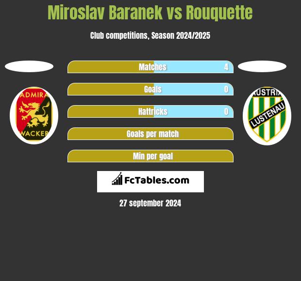 Miroslav Baranek vs Rouquette h2h player stats