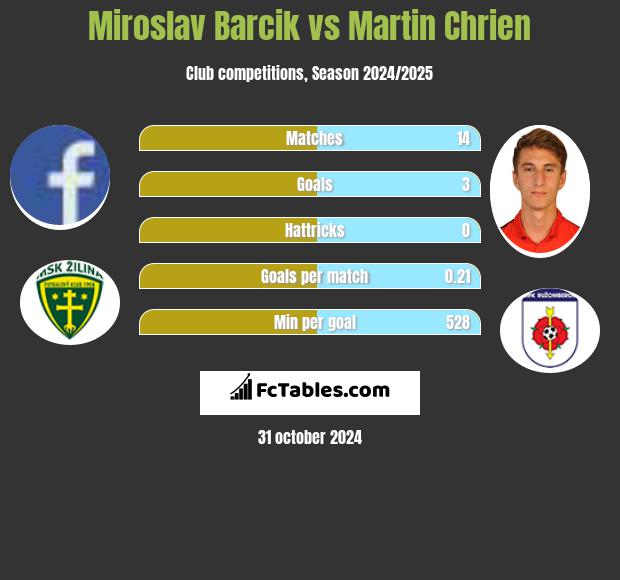 Miroslav Barcik vs Martin Chrien h2h player stats