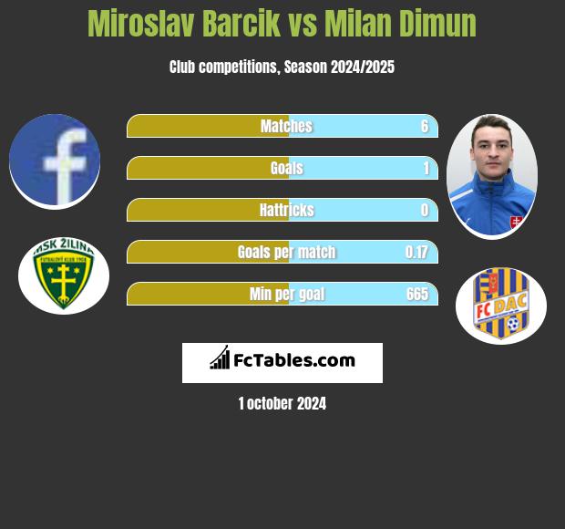 Miroslav Barcik vs Milan Dimun h2h player stats