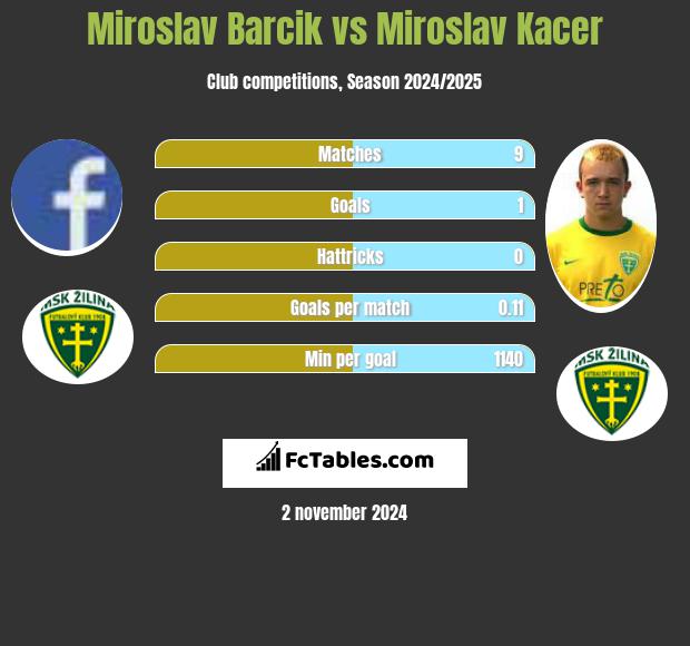 Miroslav Barcik vs Miroslav Kacer h2h player stats