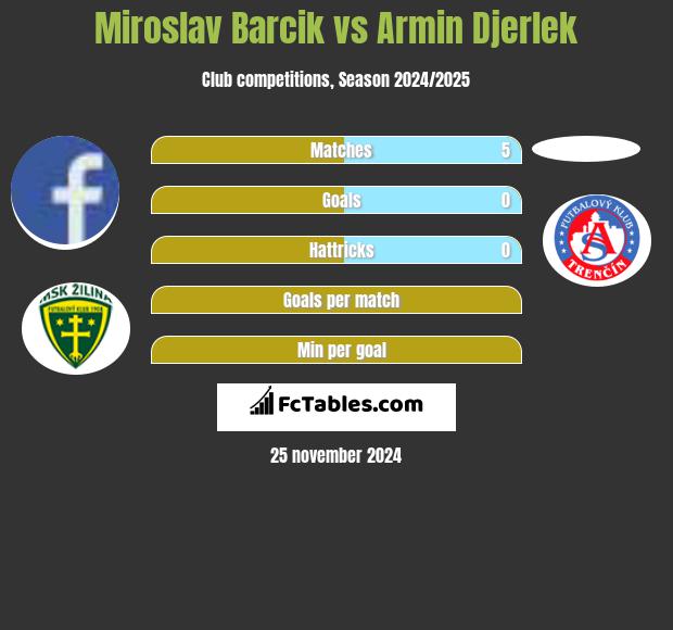 Miroslav Barcik vs Armin Djerlek h2h player stats