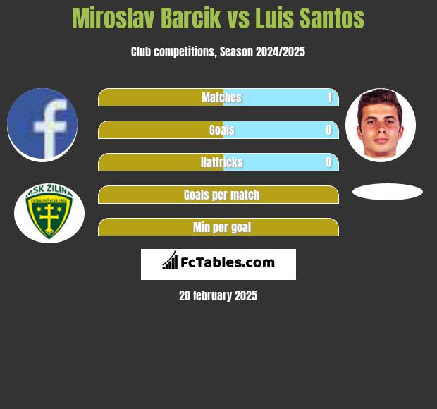 Miroslav Barcik vs Luis Santos h2h player stats