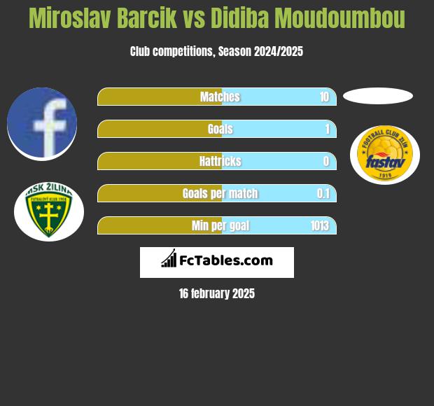 Miroslav Barcik vs Didiba Moudoumbou h2h player stats