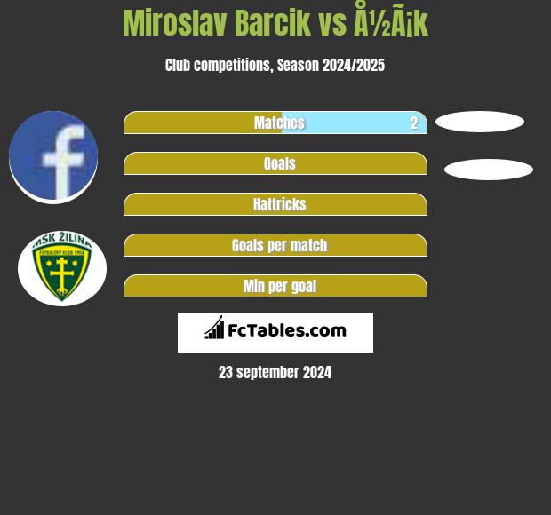 Miroslav Barcik vs Å½Ã¡k h2h player stats