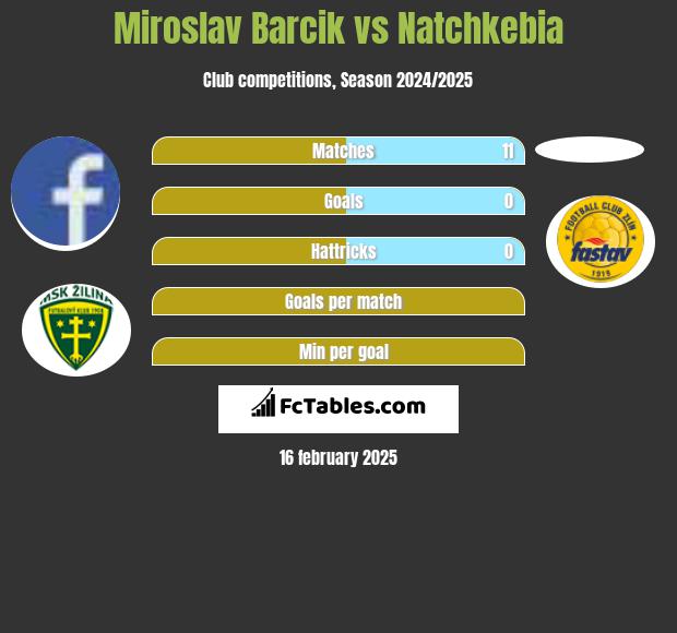 Miroslav Barcik vs Natchkebia h2h player stats