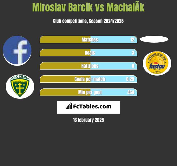 Miroslav Barcik vs MachalÃ­k h2h player stats