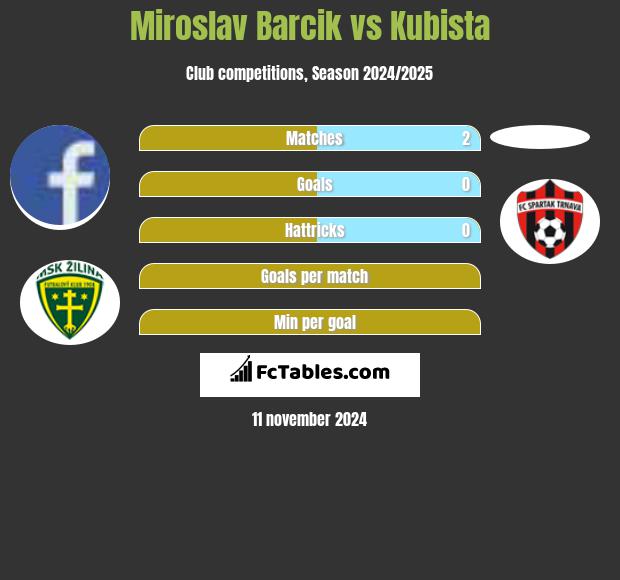 Miroslav Barcik vs Kubista h2h player stats