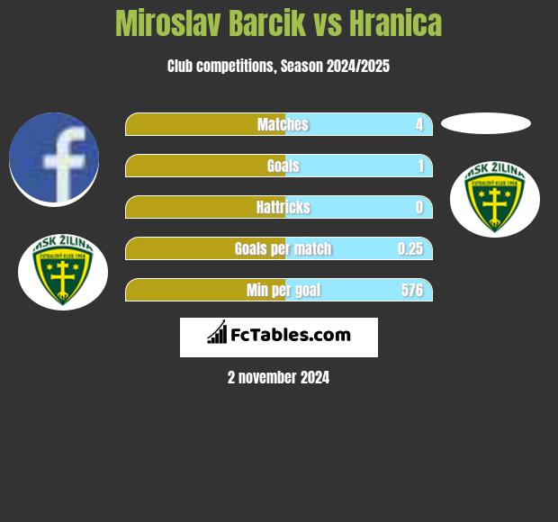 Miroslav Barcik vs Hranica h2h player stats