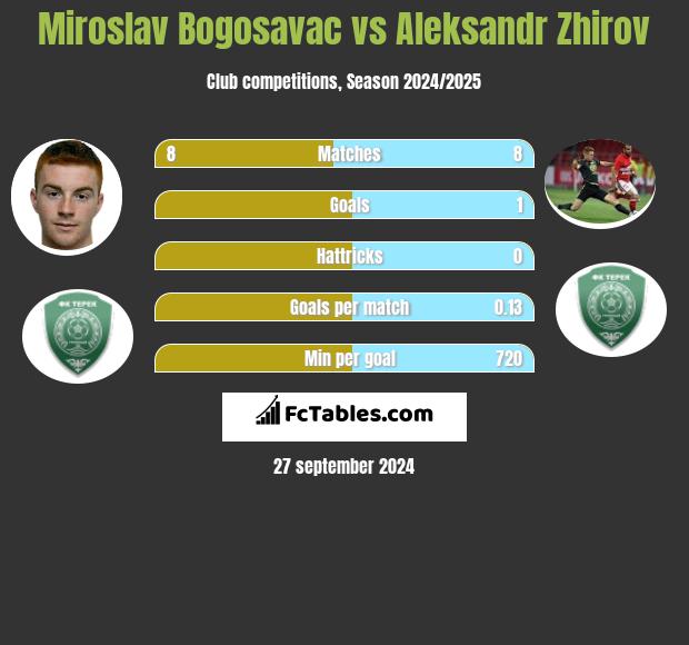 Miroslav Bogosavac vs Aleksandr Zhirov h2h player stats