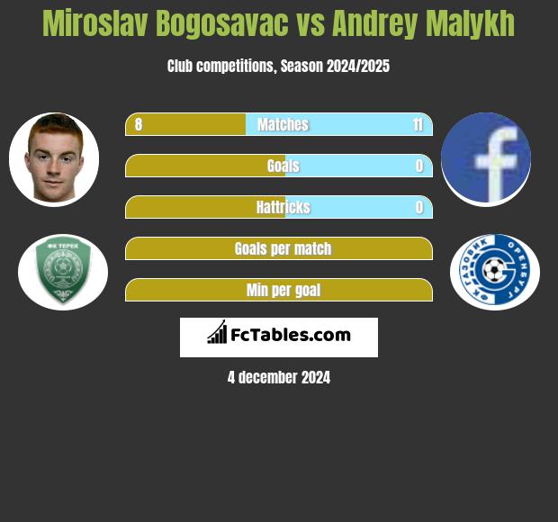 Miroslav Bogosavac vs Andrey Malykh h2h player stats