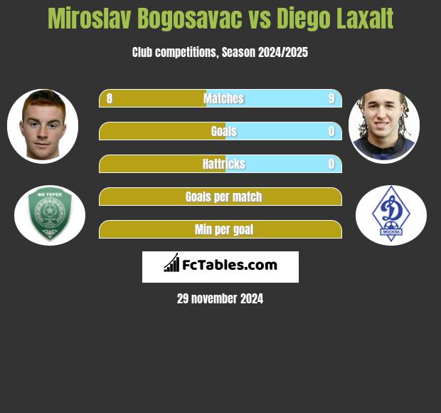 Miroslav Bogosavac vs Diego Laxalt h2h player stats