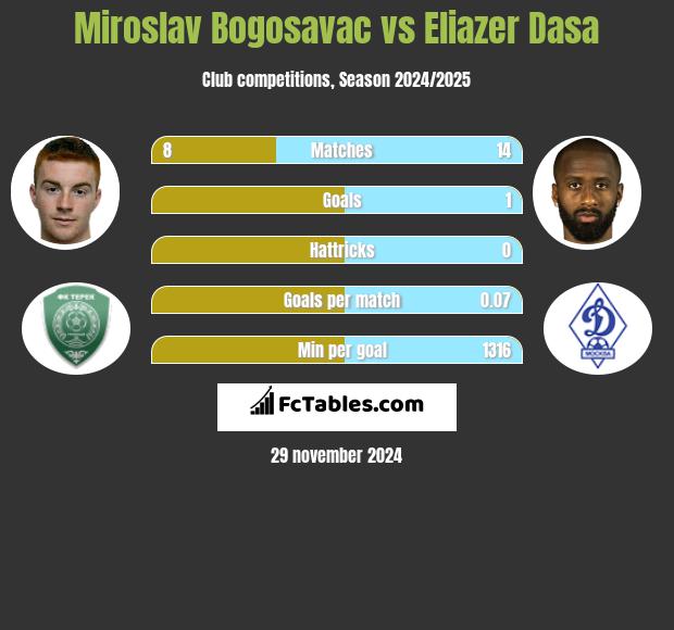 Miroslav Bogosavac vs Eliazer Dasa h2h player stats