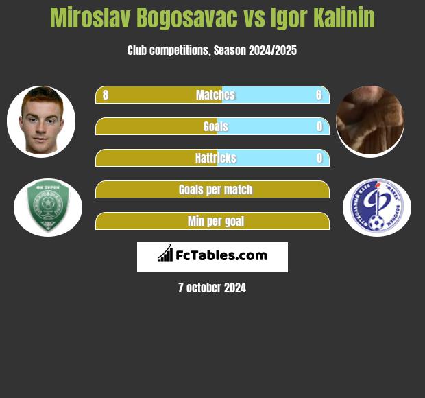 Miroslav Bogosavac vs Igor Kalinin h2h player stats