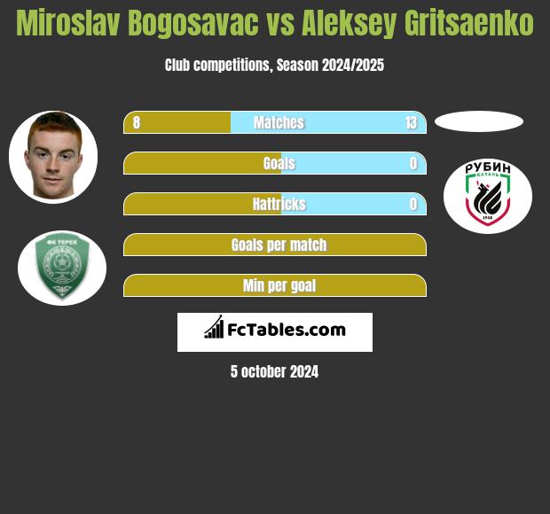 Miroslav Bogosavac vs Aleksey Gritsaenko h2h player stats