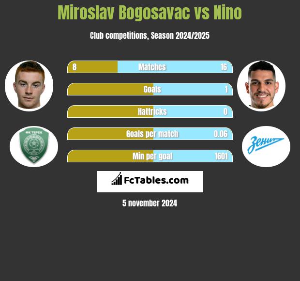 Miroslav Bogosavac vs Nino h2h player stats