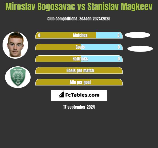 Miroslav Bogosavac vs Stanislav Magkeev h2h player stats